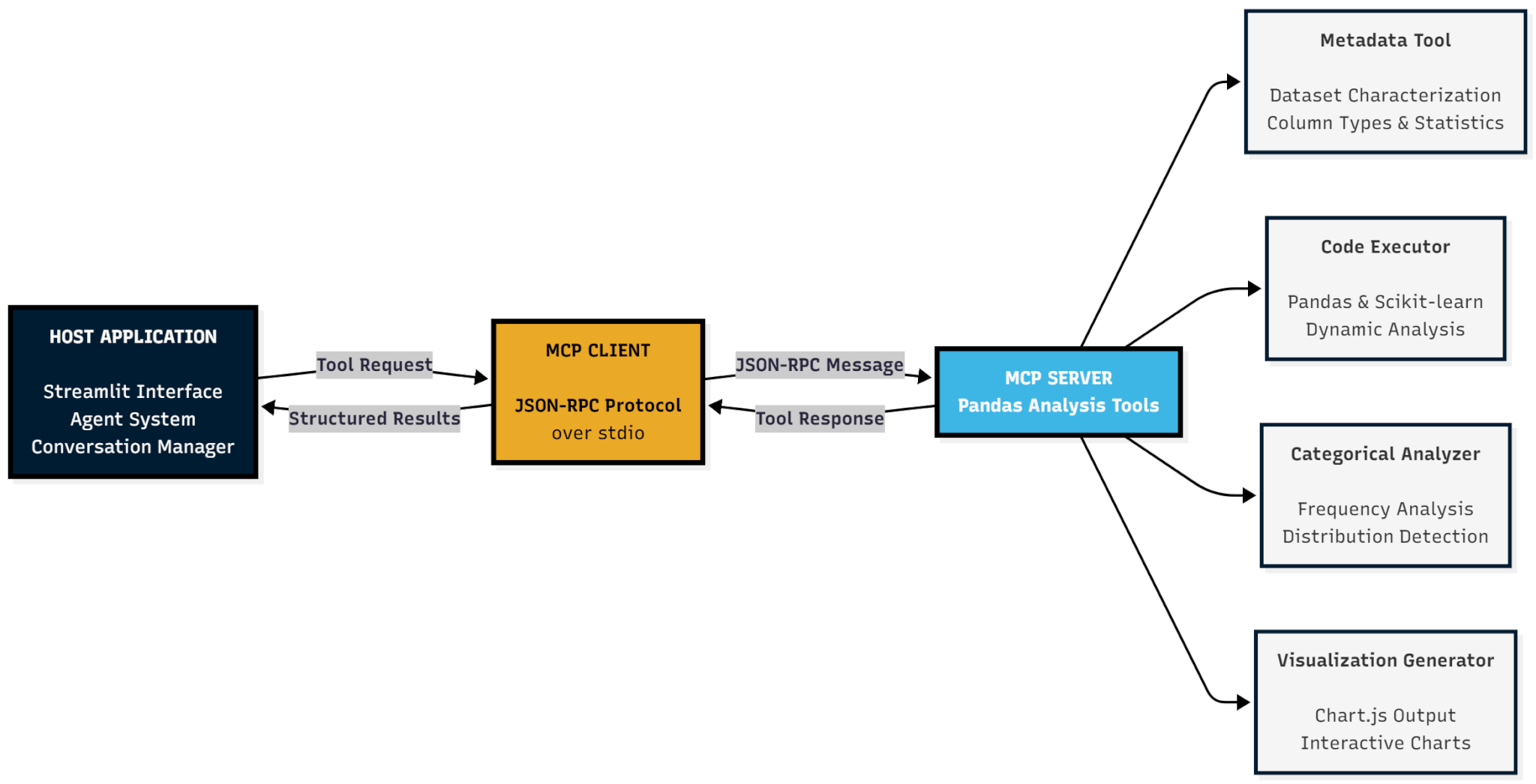 MCP three-tier architecture showing Host application, MCP Client using JSON-RPC over stdio, and Server exposing analytical tools