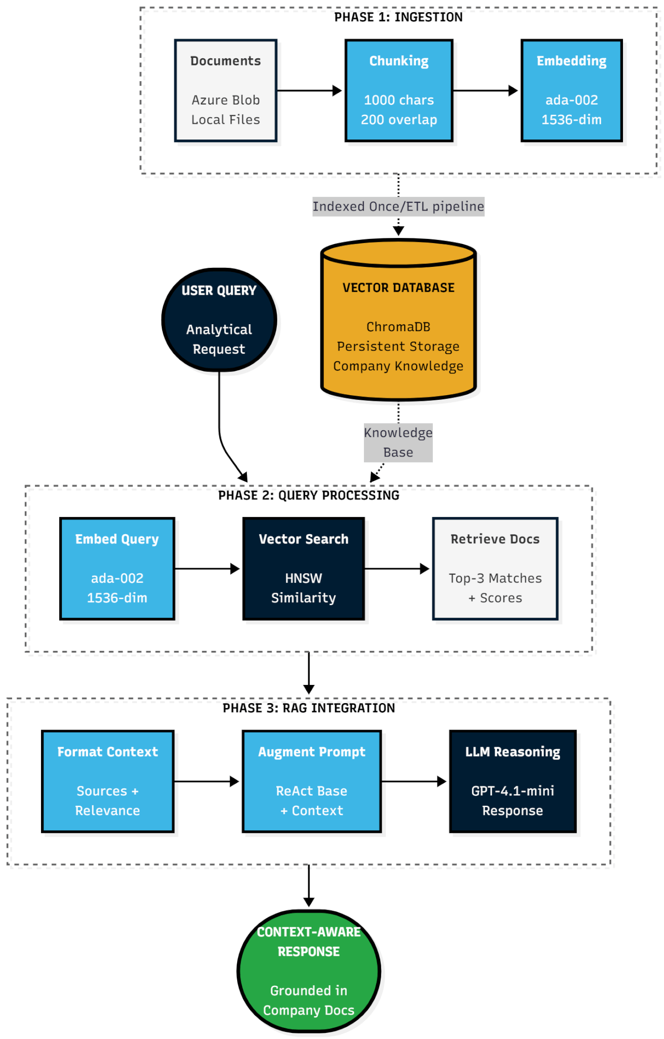 RAG architecture showing document ingestion, embedding generation, ChromaDB storage, query embedding, similarity search, and context injection into LLM prompt
